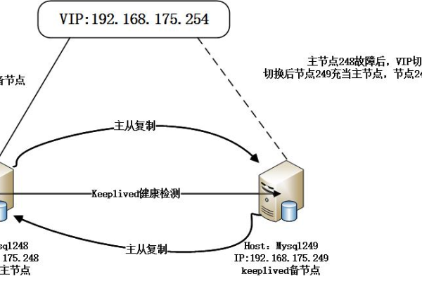 keepalived + mysql 虚IP双主配置  第1张