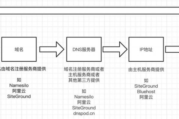 NameSilo域名解析教程 – 如何将第三方域名解析绑定到Siteground的WordPress主机外贸网站上