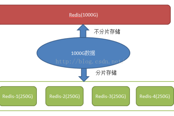 存储分片存储_存储