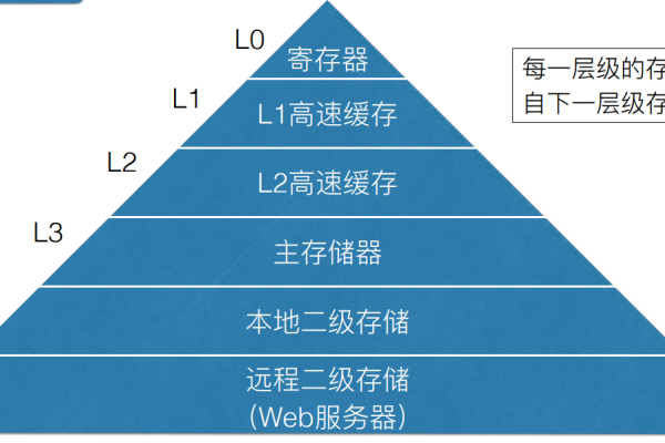 存储管理的目的_存储管理