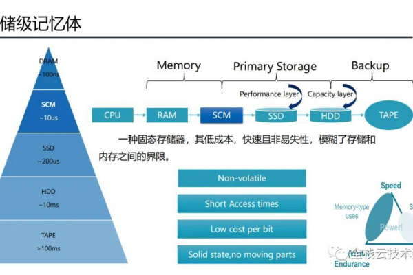 存储基础知识入门_存储基础知识