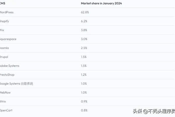 PHP死了吗？2024年的使用统计和市场份额