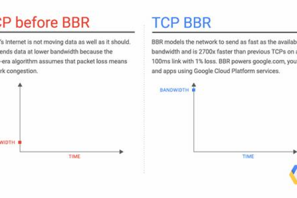 Google BBR加速教程：一键安装原版 Google BBR 拥塞控制算法