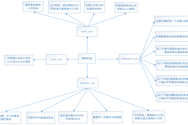 C++的四种强制转换 _强制转换函数