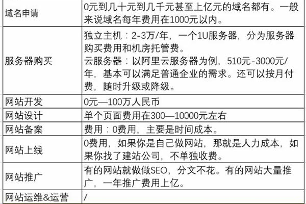 建一个网站大约多少钱