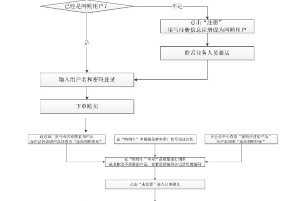 购物商城网站制作流程  第1张