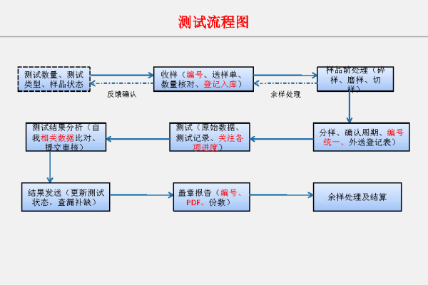 测试步骤_测试步骤