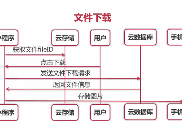 云服务平台图片怎么上传