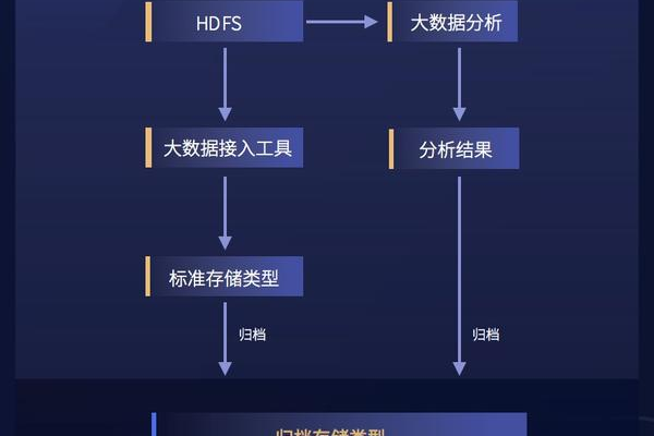 存储类型是什么_目的端桶存储类型为归档存储，迁移到目的端桶的数据存储类型是什么类型？