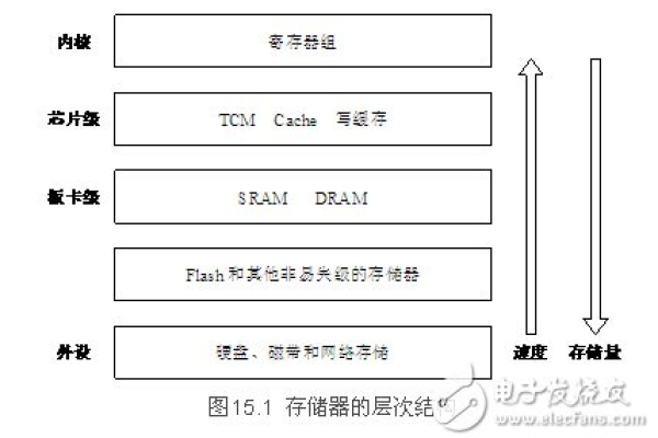 存储器的层次结构是什么_新建层次结构