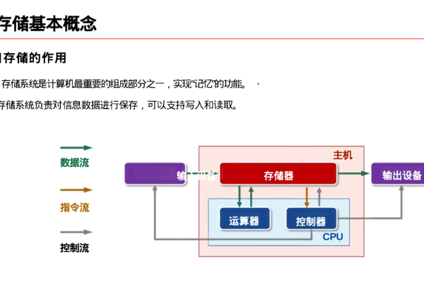 存储基础_存储基础知识  第1张