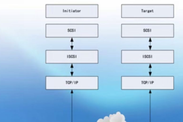 iscsi协议是基于什么的协议（iscis协议）