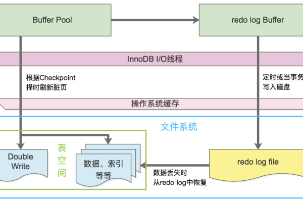 存储变大_ibdata1为什么会变大