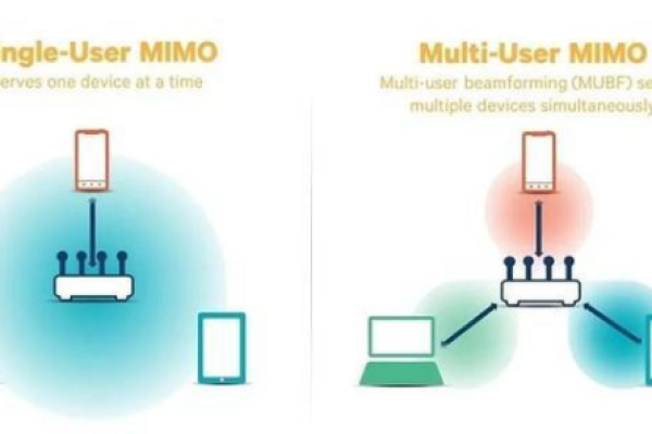 wifi6具备完整的mu-mimo支持几个终端（mu mimo wifi5）