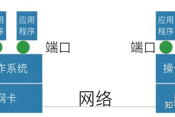 什么是网络端口？或许工作10年的人也很难100%理解！