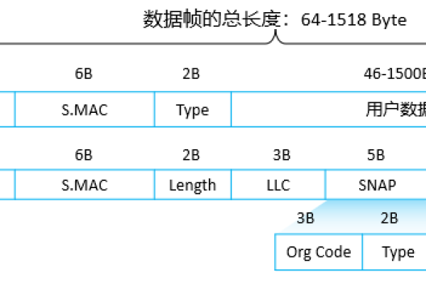 以太网帧的长度范围是多少