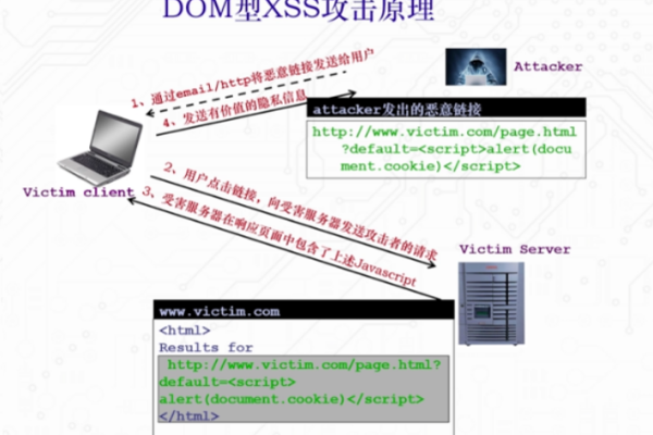 跨站脚本攻击xss包括哪三大类型（xss跨站脚本攻击最终受害的是服务器）