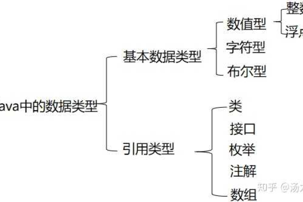 java的数据类型（java基本数据类型有哪些）