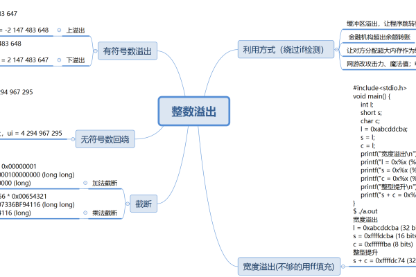 整形数据的溢出概念（什么是整数溢出）