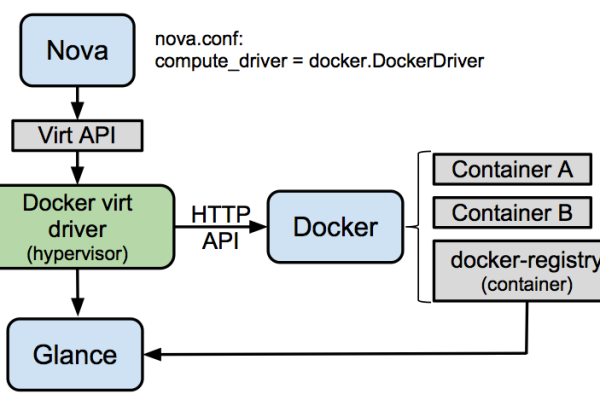 docker remote api未授权访问 修复