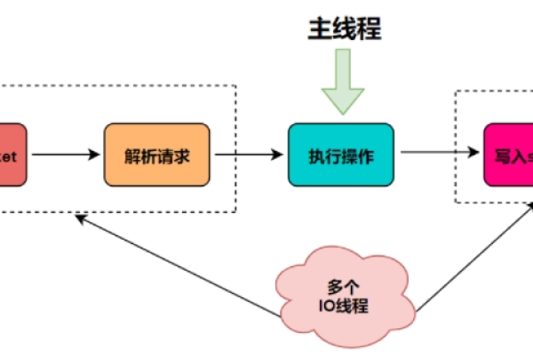 服务器单线程和多线程  第1张