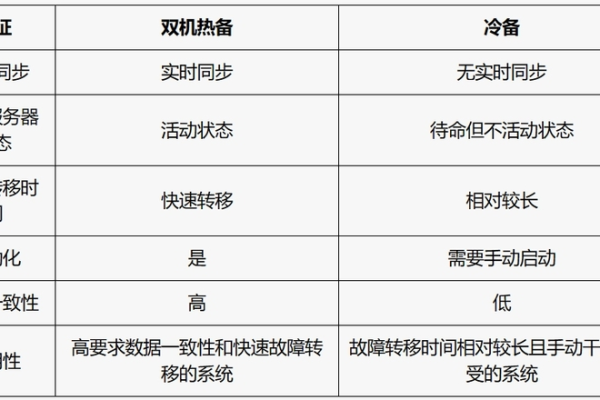 服务器热备和冷备的区别