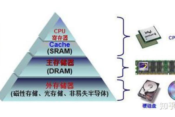 简述计算机存储的层次结构（计算机存储体系结构中的分层思维）