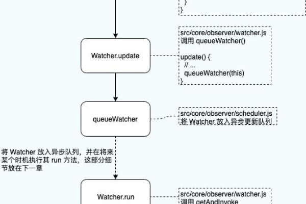 vue依赖包（vue依赖注入的三种方式）