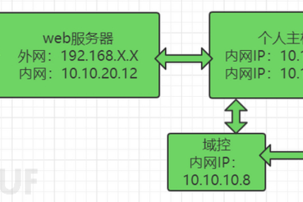 内网渗透 域