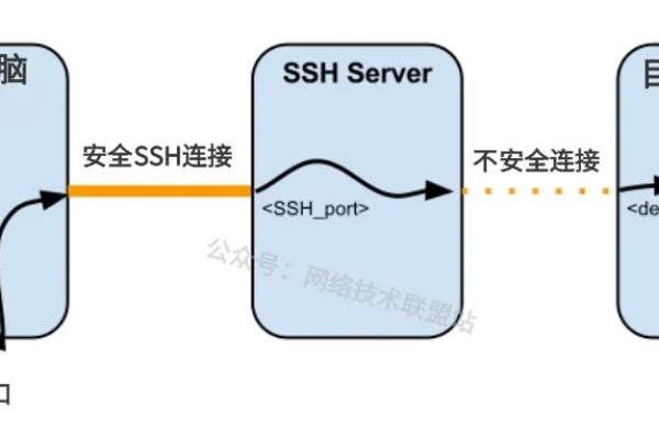 ssh端口转发有什么用  第1张