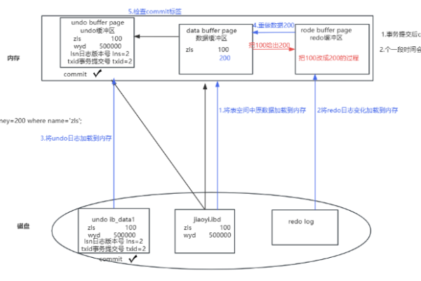 存储过程中事务管理_事务管理