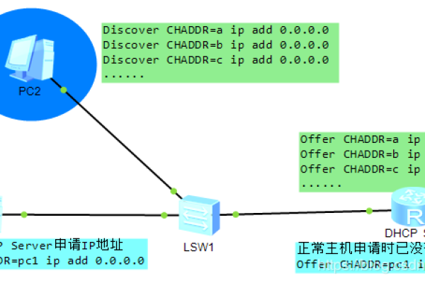 查找dhcp服务器地址_全局DHCP