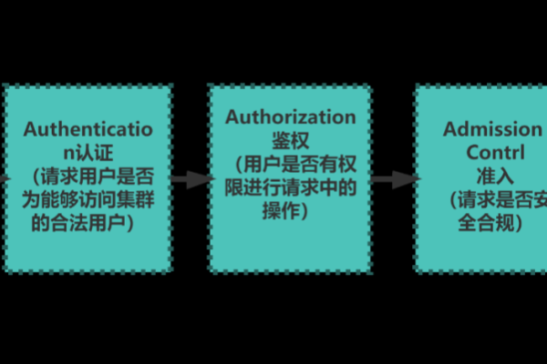 k8s权限（k8s apiserver refused排查）