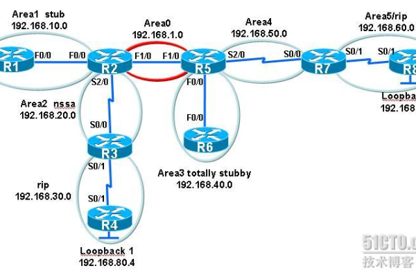 ospf的多区域配置（ospf划分多区域的好处）