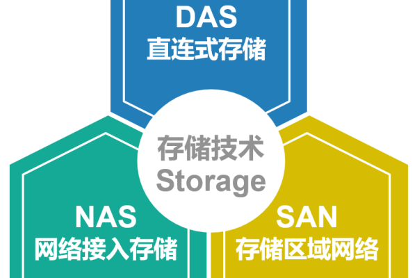 nas存储架构的特点（san存储和nas存储）