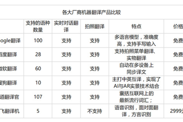 机器翻译跨境电商语言工具API都被标记要下线，是有什么替代的API上线吗？