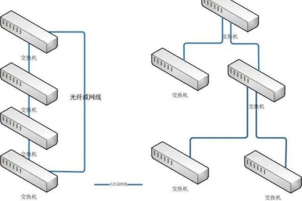 交换机级联和堆叠的区别（交换机的4种网络结构方式:级联方式、堆叠方式、端口聚合方式、分层方式是什么）