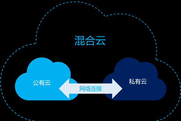 混合云是一种融合了公有云和私有云的部署模式