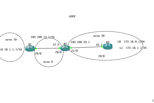 ospf被动接口配置（如何配置被动接口）