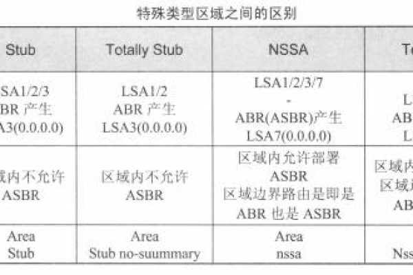 ospf协议lsa是什么（ospf的lsa类型有哪些）