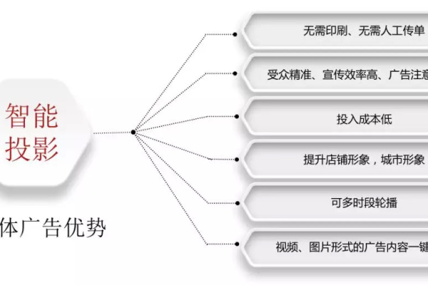 在智能媒体服务除了分辨率 别的还有影响计费的地方吗？  第1张