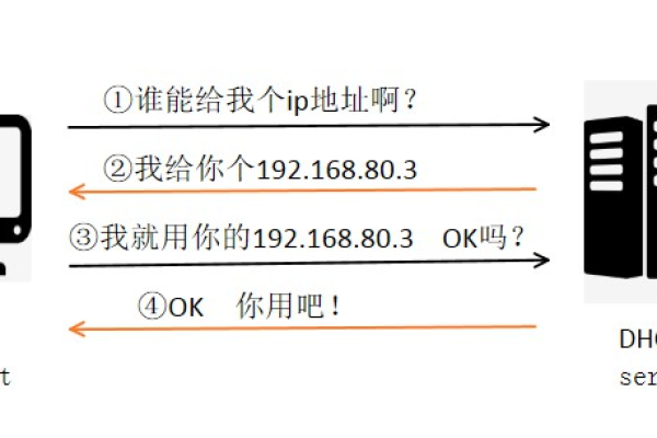 简述dhcp动态主机配置协议的工作原理（dhcp是动态主机配置协议的简称）