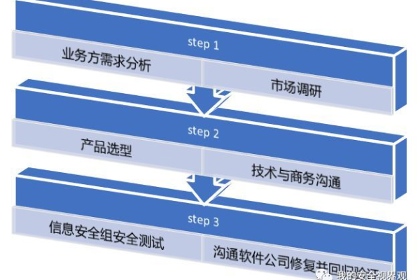 逻辑安全方面的威胁不包括下列哪项?（逻辑安全包括）