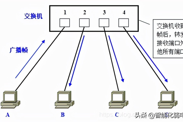 交换机接口access（交换机端口模式命令）