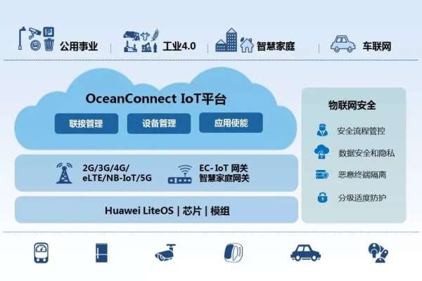 华为云物联网平台的哪个组件支持设备多协议接入（华为云 iot）