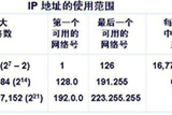 自动专用ip地址范围