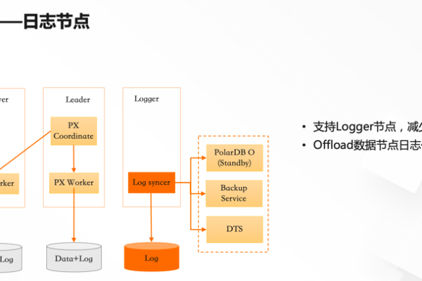 PolarDB日常集群可以增加列存节点吗？  第1张