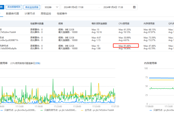 为何我的 PolarDB 写节点的 CPU 使用率突然飙升，尽管写入操作并不频繁？  第1张