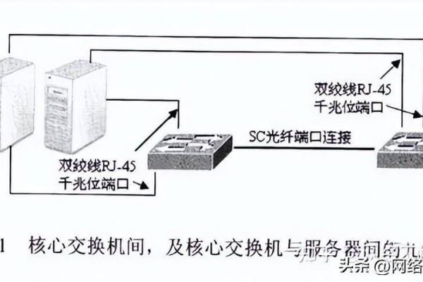 核心交换机和汇聚交换机的作用与功能（两台核心交换机做冗余）