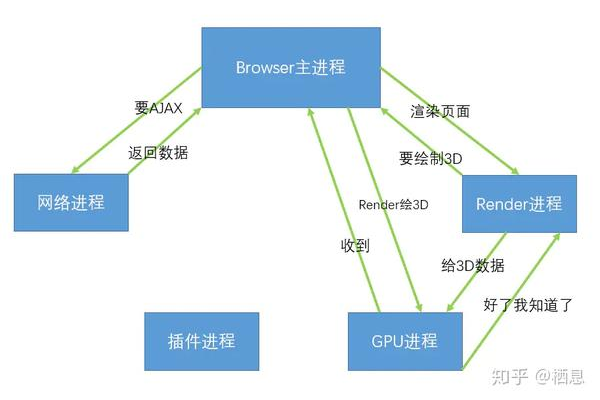 浏览器的进程和线程（打开一个浏览器任务管理器多个进程多个）